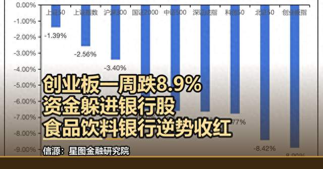 创业板一周跌8.9%，钱躲去哪了