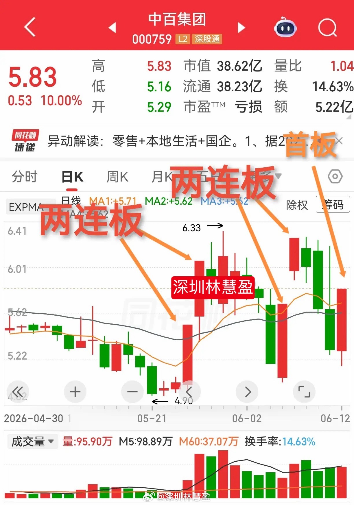 中百集团，5月26日27日连续两天涨停，随后回调6天，基本回到涨停起点位置。6月