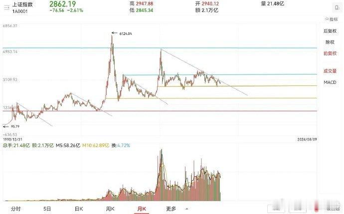 上证月线，等呗，急啥，市场永远不缺机会。  