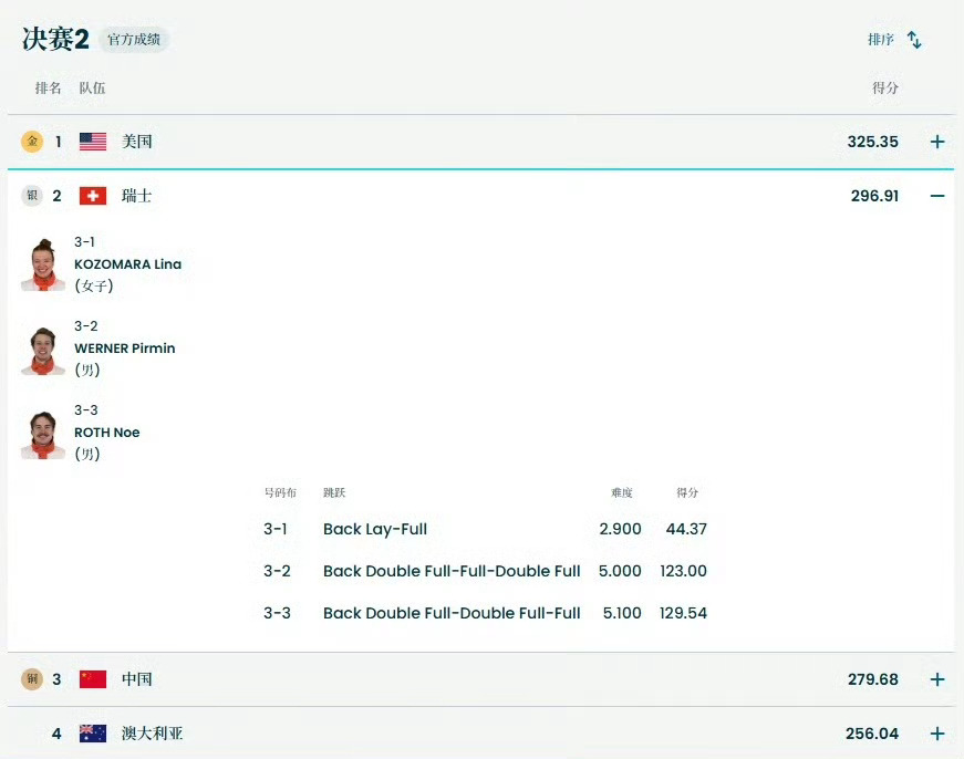 瑞士女选手仅得44.37分获得银牌谁懂啊，失误拿到低分还能站上领奖台，瑞士这位女