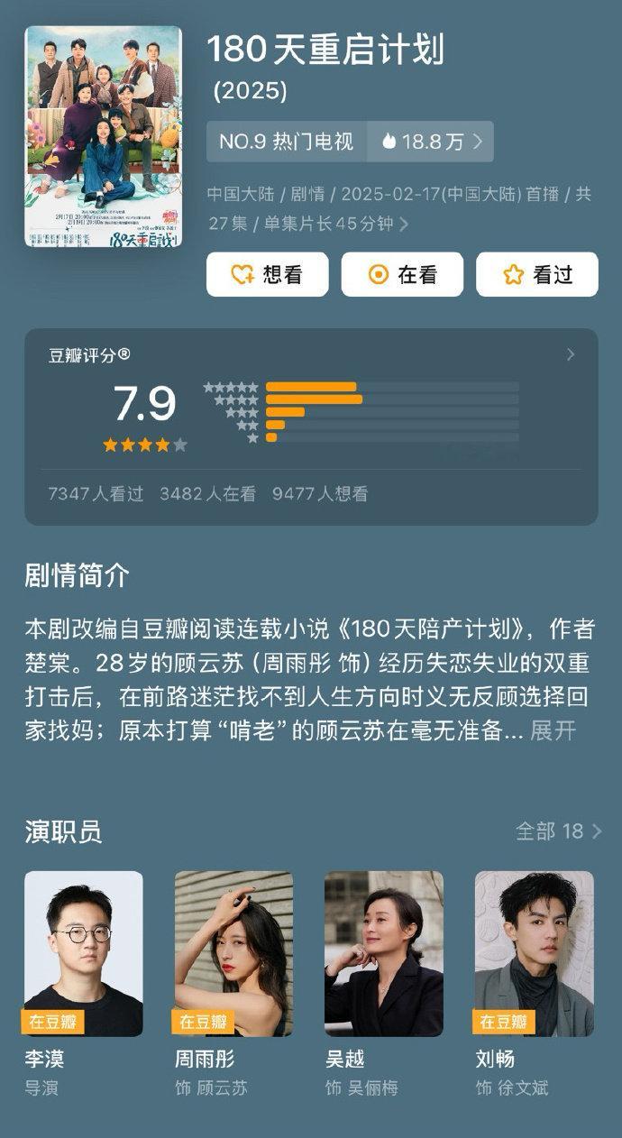 周雨彤、吴越、刘畅主演《180天重启计划》豆瓣开分7.9 ！值得口碑也不错，这剧