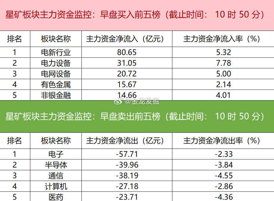 【主力资金早盘动向】今日早盘主力资金偏好明显，集中流向电新行业、电力设备及电网设