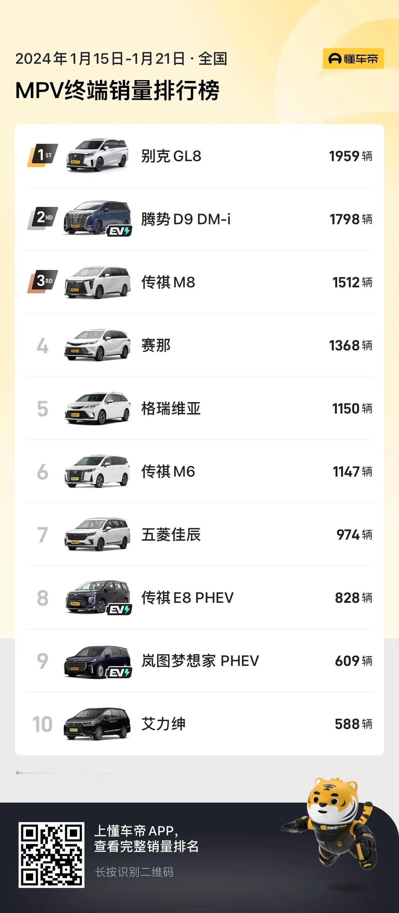 年后的MPV市场有些冷清，特别是不少燃油MPV价格回收以后，销量下滑的是比较明显