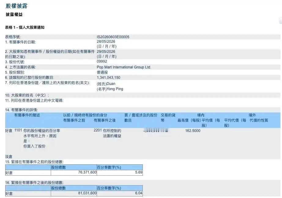 6月3日，据港交所权益披露，段永平在泡泡玛特H股的持股比例于5月28日从5.69