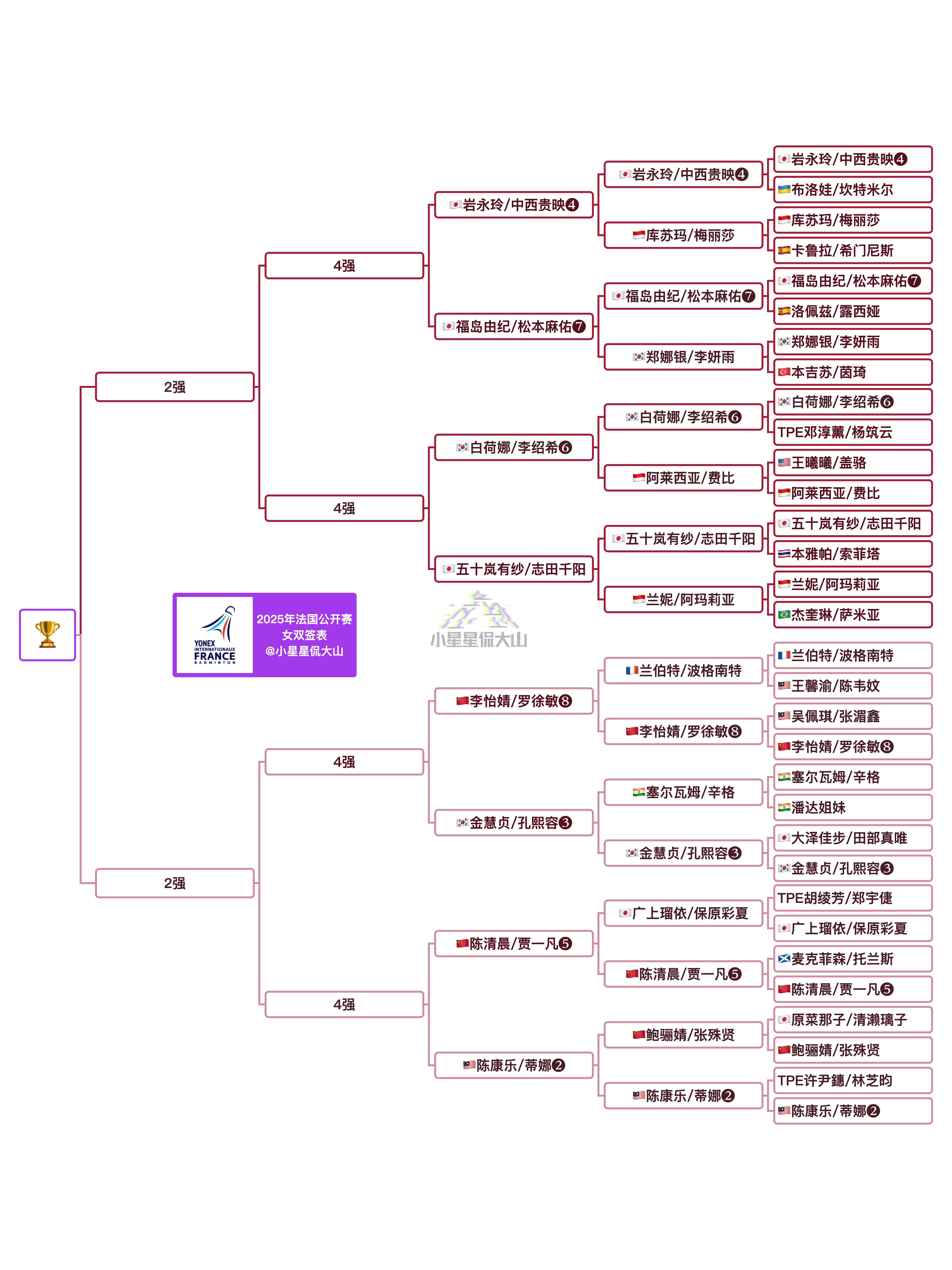 2025年法国羽毛球公开赛 女双8强对阵【上半区】福岛由纪/松本麻佑🇯🇵 v