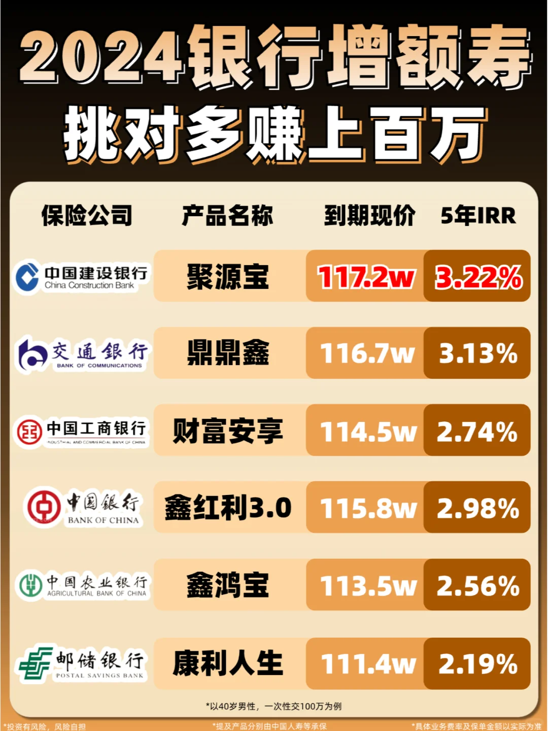 六大行热销增额寿，我只推荐这1款！