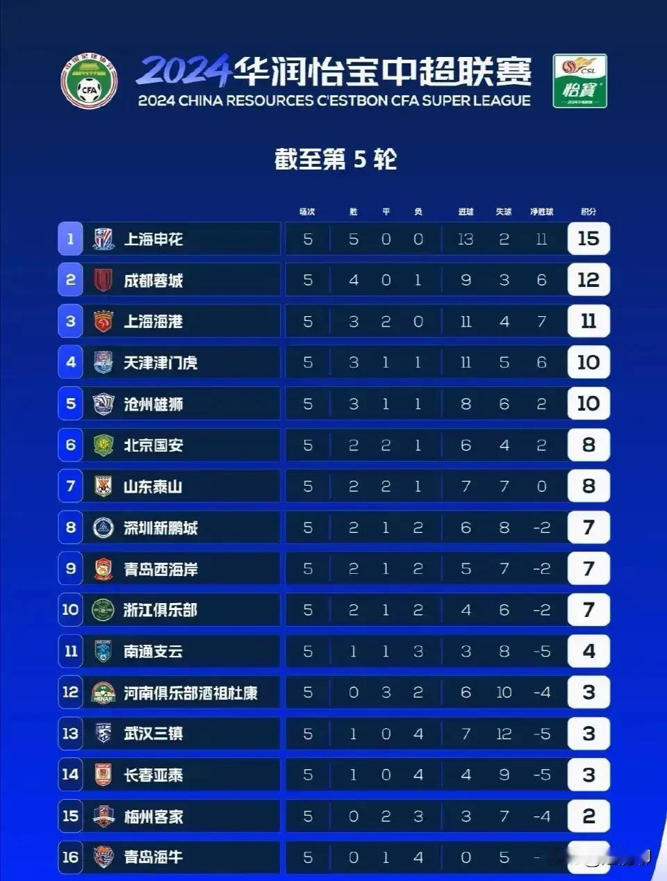 中超5轮过后形势逐步明朗，1-4名的上成上天争冠，南河武长梅牛保级，其他队争亚冠