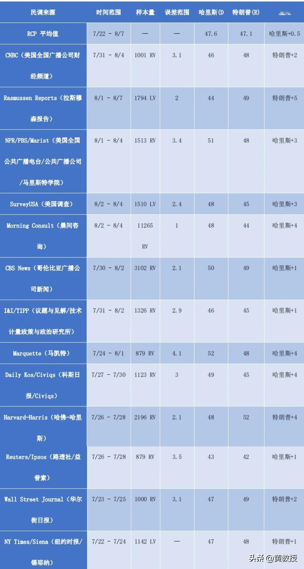 你看好谁？
美国11月总统大选进入最后3个月的倒计时。哈里斯在多个民调中小幅领先