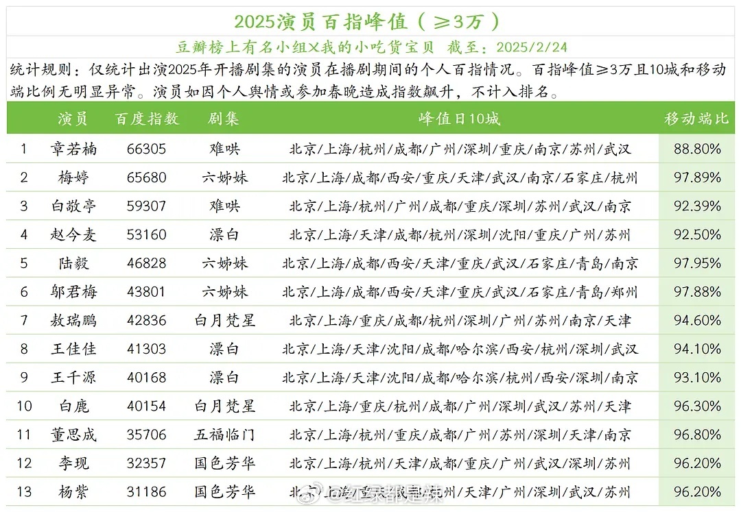 2025演员百指峰值 