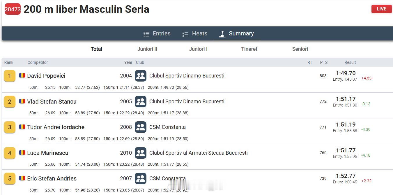 罗马尼亚游泳锦标赛 男200自预赛波波维奇 1:49.70 