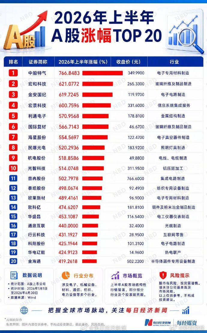 【A股上半年涨幅top20 ：A股上半年20只股涨幅超4倍】2026上半年A股收