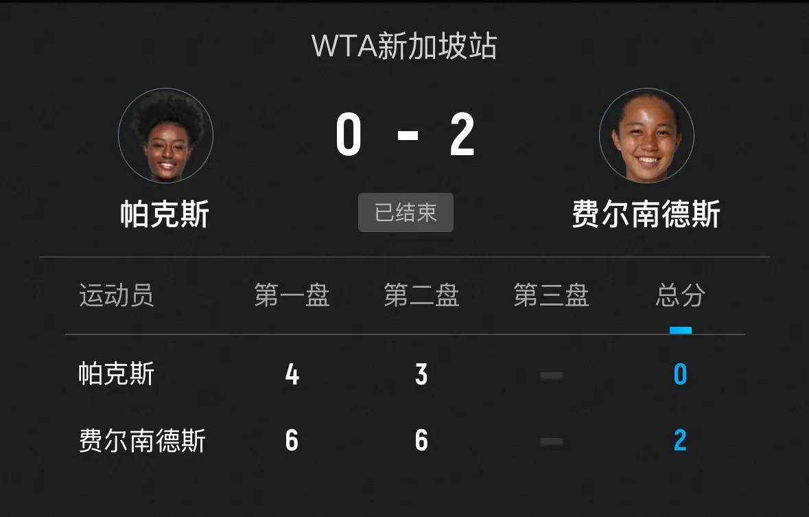 刚刚🔚的WTA500新加坡站女单次轮第四场比赛，6号种子加拿大费尔南德斯6-4