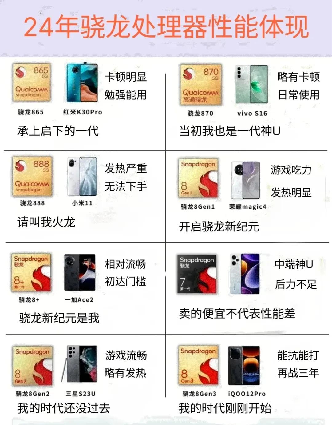 24年骁龙处理器的性能体现。
你现在用的是是哪款处理器