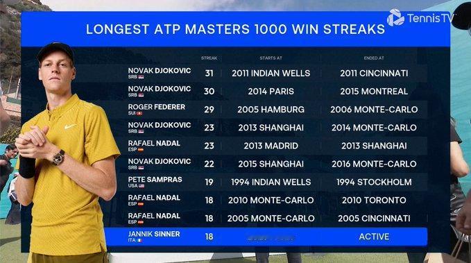 蒙特卡洛大师赛第三轮
辛纳vs马哈奇比赛进行中。
目前辛纳在大师赛已经18连胜，