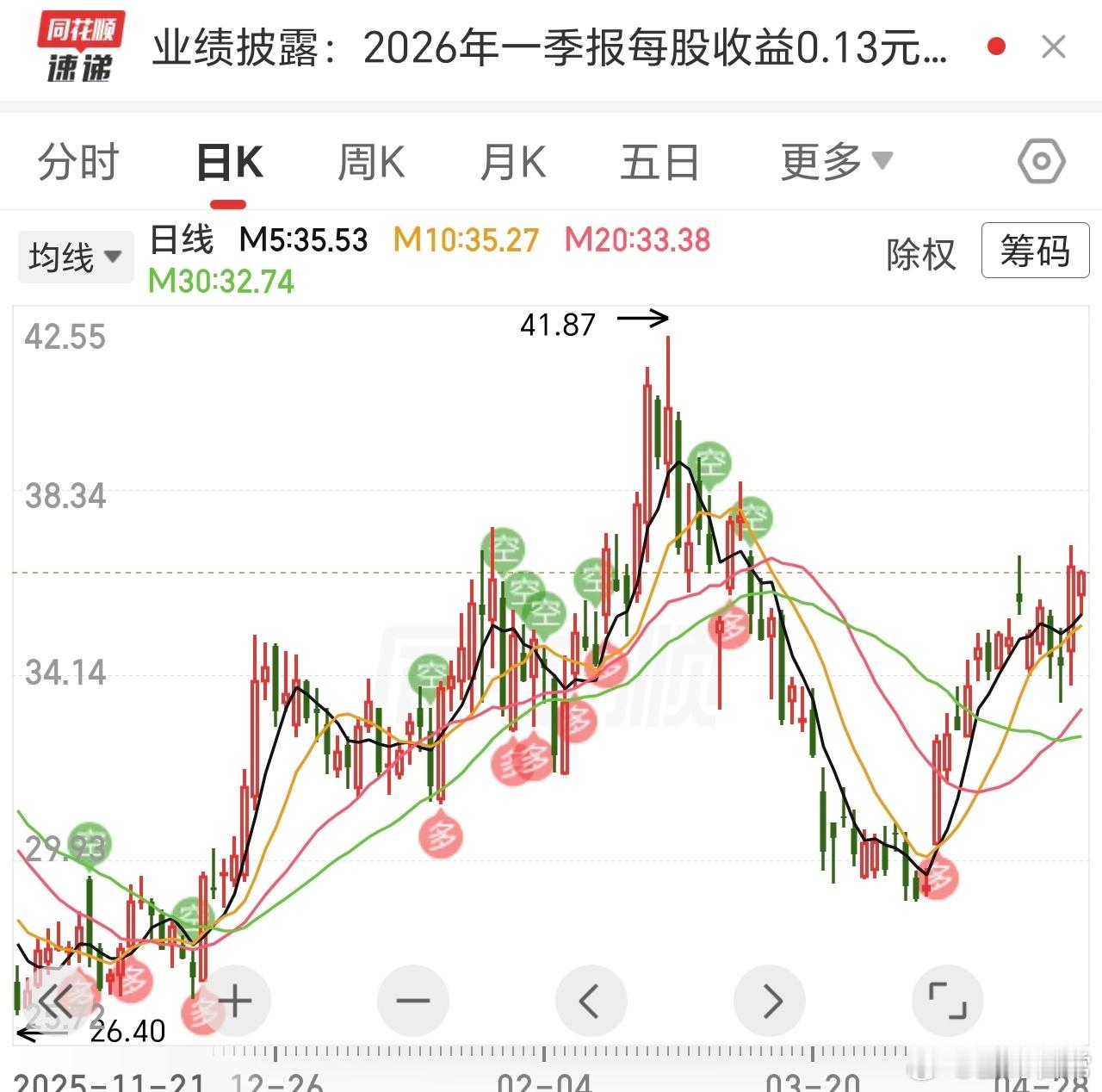 飞，或许五一后，会很快突破前高的样子。 