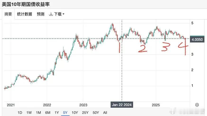 美联储降息，机会来了！美债正迎来一轮值得关注的配置机会！这几天很多人都在吃谈判的