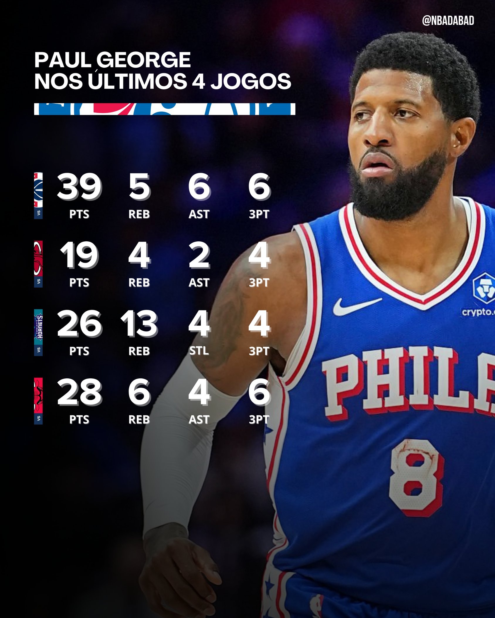 据数据统计，保罗·乔治回归至今场均能得到28分、7个篮板、4次助攻、3次抢断，投