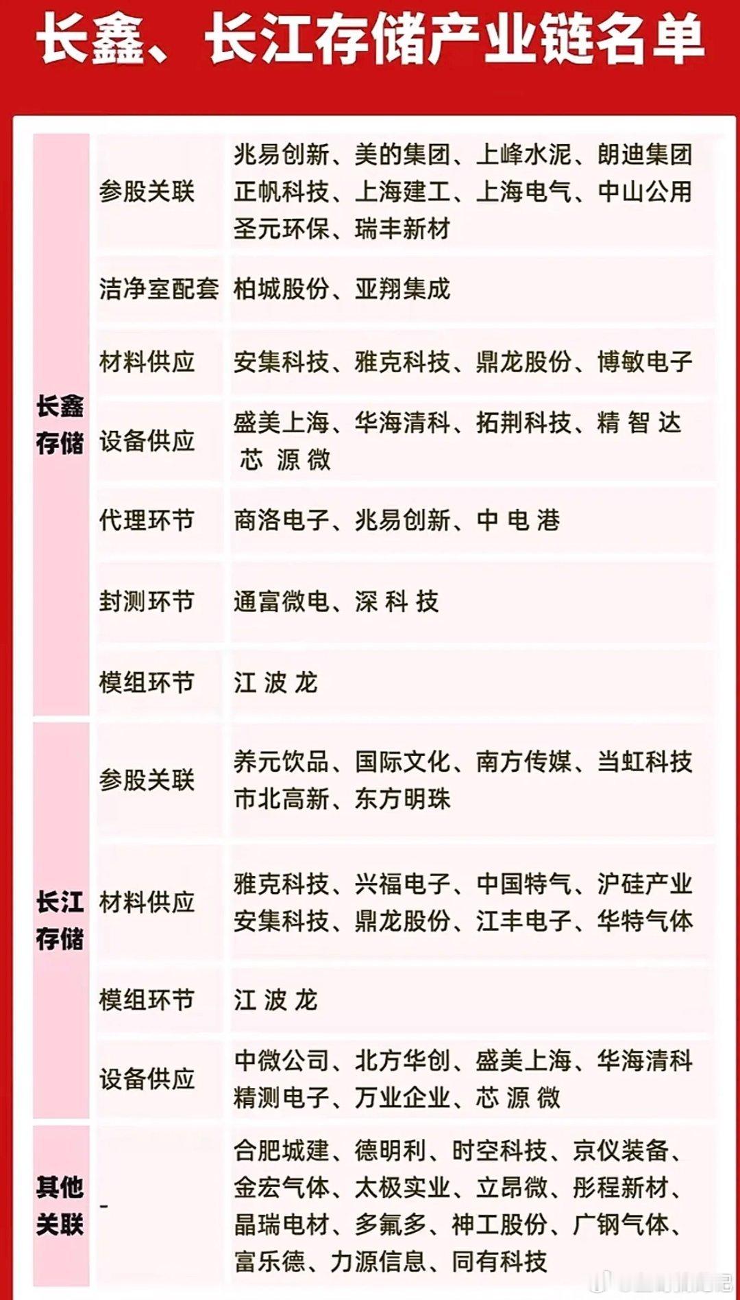 长鑫长江存储产业链大揭秘！参股、材料、设备全都有，这波干货先码住！最近长鑫存储上