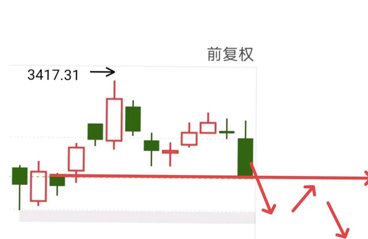 紧张刺激的一天又要来了，为什么说今天会比较刺激呢？因为上周五的大阴线，会让许多人