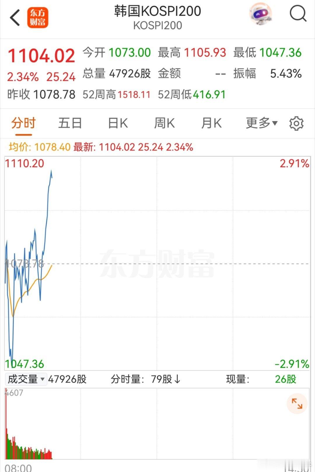 日韩开始率先走修复行情了 
