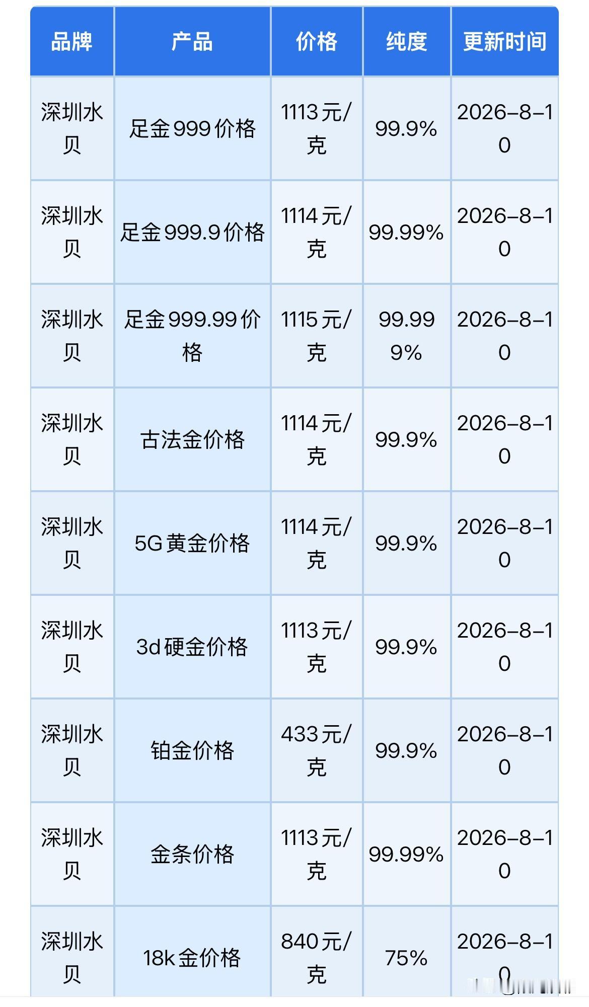 水贝黄金批发报价！

2026年8月10日，农历六月二十八，星期一。

那么来看
