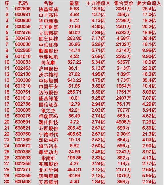3月17日尾盘30分钟，主力资金“大幅抢筹的”30名单一览！

协鑫集成：主力净