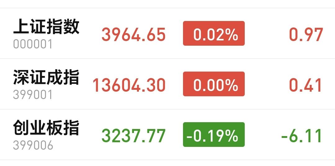 基金：恒生科技板块可不可以进场
今天市场开盘涨跌不一，创业板指低开，上证指数和深