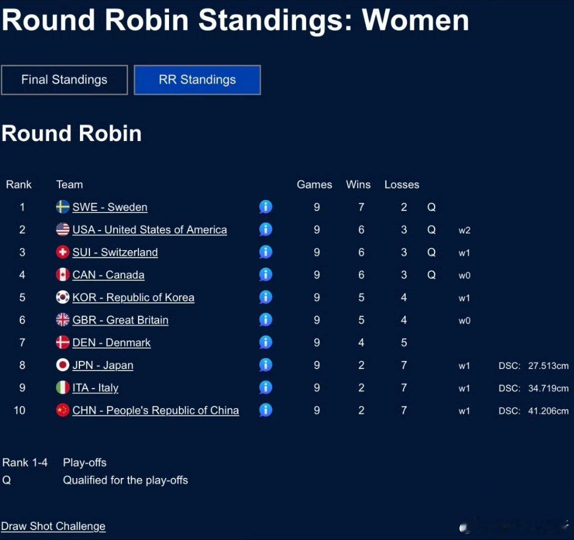 米兰冬奥会冰壶女子团体赛 循环赛最终排名，中国女队遭遇一波6连败后2胜7负，最终