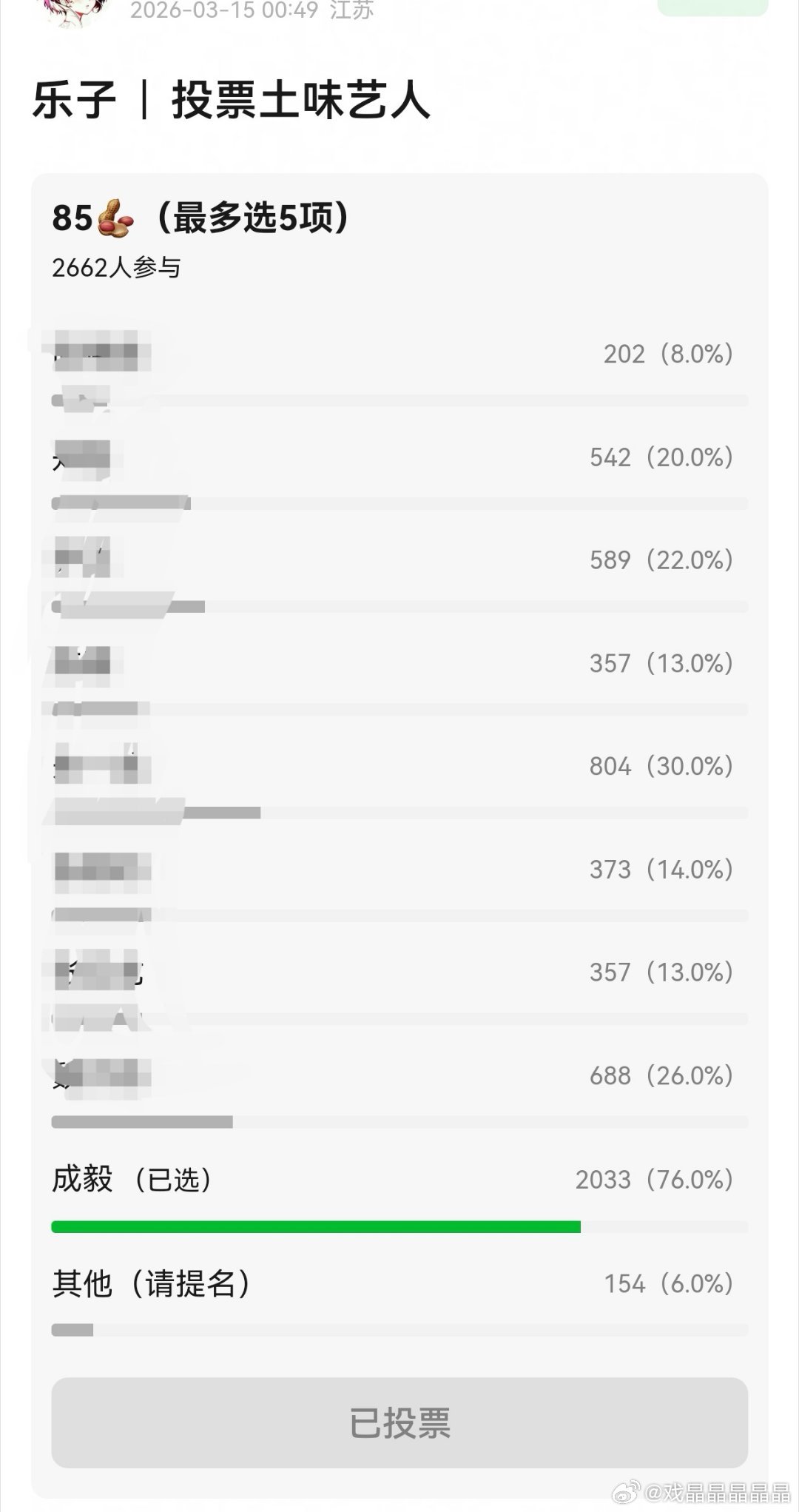 Cy在85生土味艺人投票中断层领先，获得了76%的投票。 