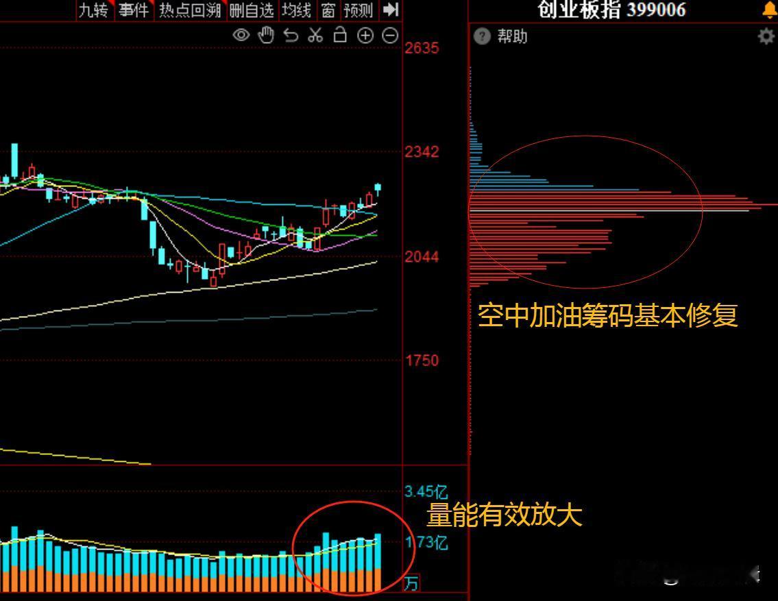 技术面已经蠢蠢欲动，进攻就等这个信号？
     目前A股各大指数技术面均已经出