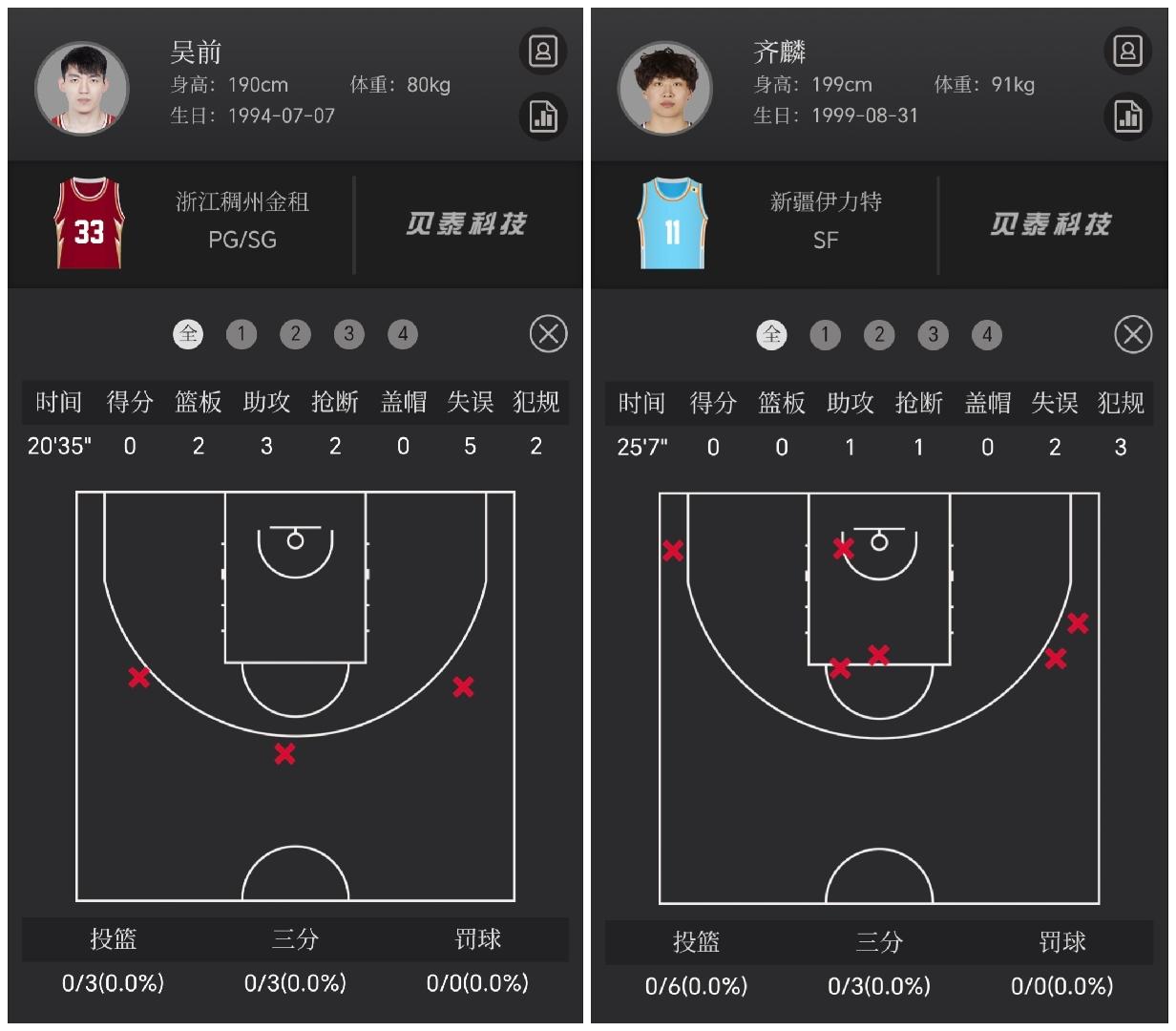 真是不进则退！新疆对浙江，各自队内国产神射都挂零，也是没谁了！