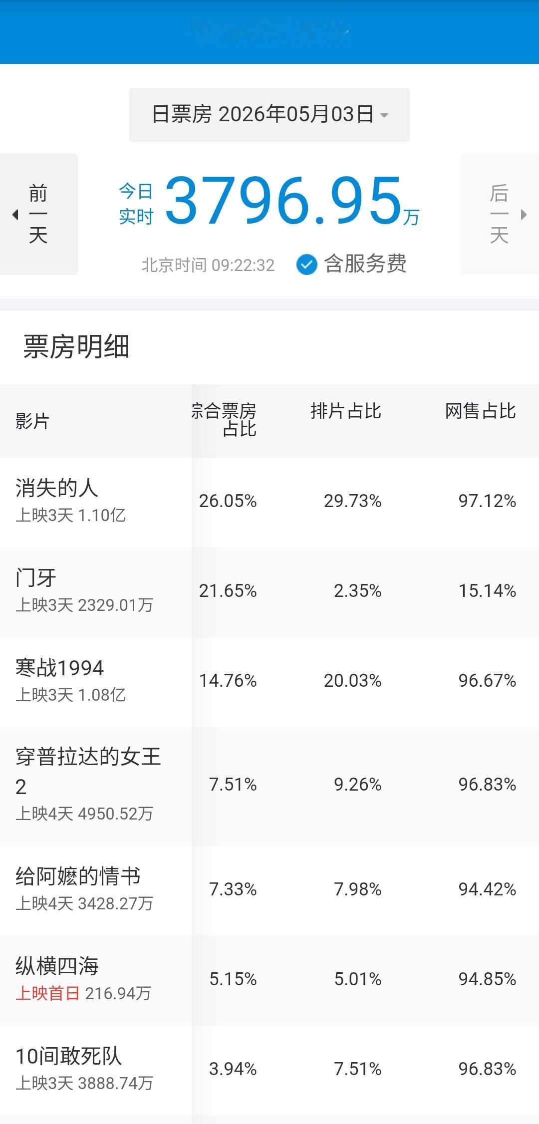 一个电影刷这么多票房主管部门都当没看见，这行业真是烂完了，咋不直接刷到600亿呢