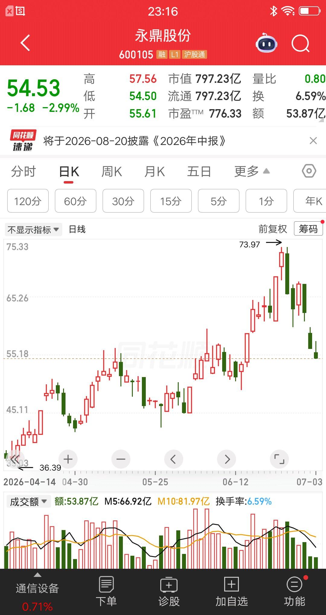 一位股民发视频说最近非常焦虑，他持有的永鼎股份利润快跌没了，不知该如何是好。他在