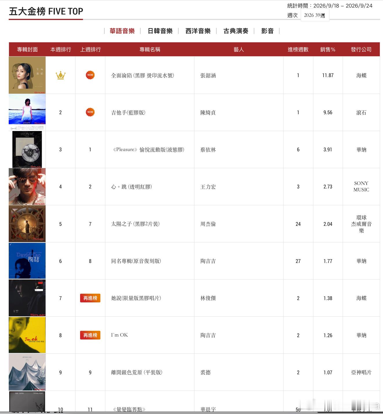五大唱片2026年第39周榜单，张韶涵《全面沦陷》（黑胶 烫印流水号）夺冠，陈绮