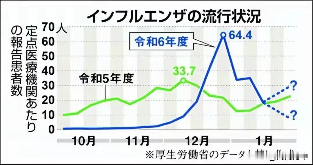 日本甲流大爆发，药品严重短缺，医院直接让患者回家休养，结果评论区有大殖子居然大放