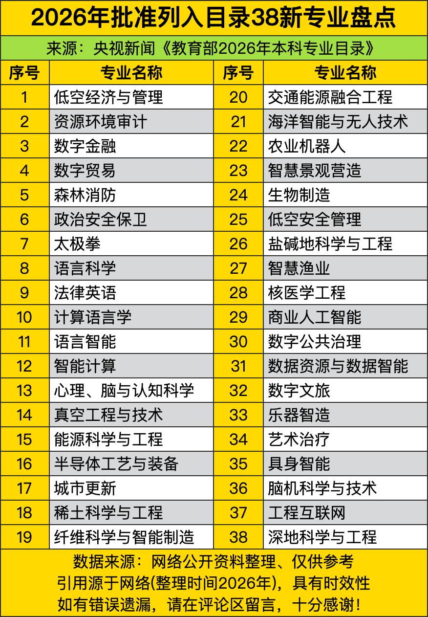 教育部这波操作简直是把“未来风口”焊进了专业目录里，低空经济与管理、数字金融、农