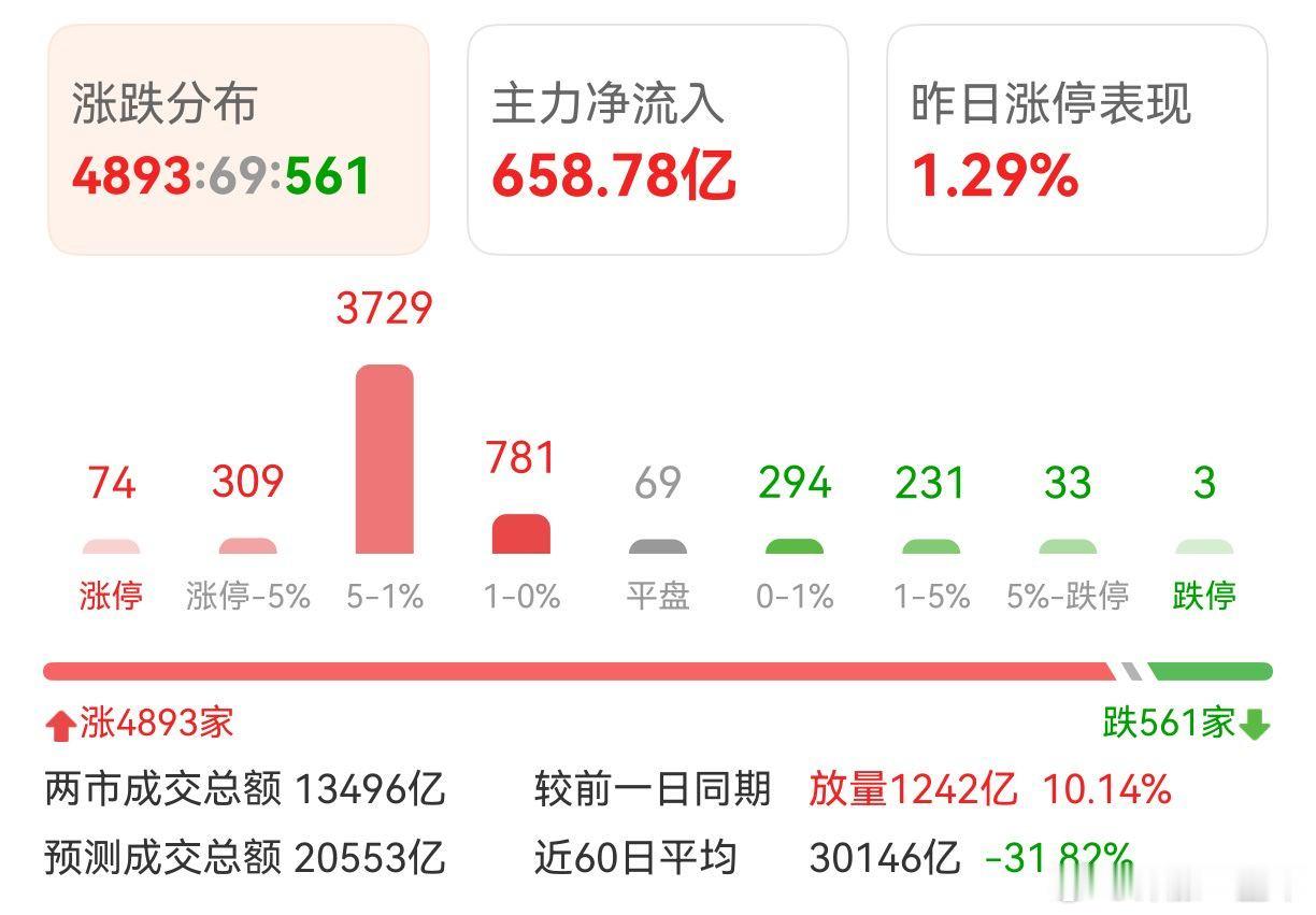 A股 普涨但没啥量，大伙还是缺少信心！ 
