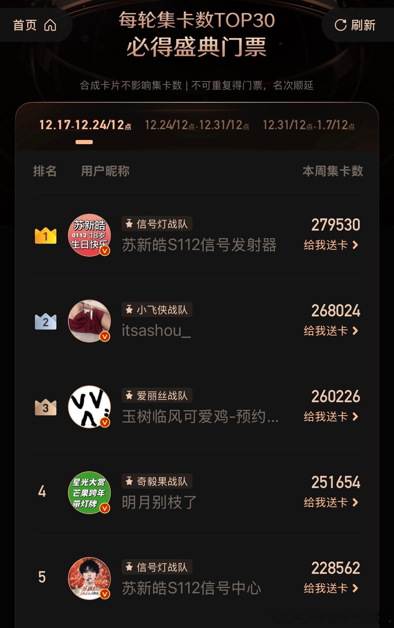 苏新皓凭借自身独特魅力与粉丝们的坚定支持，在微博之夜集卡竞赛里一骑绝尘，这一卓越