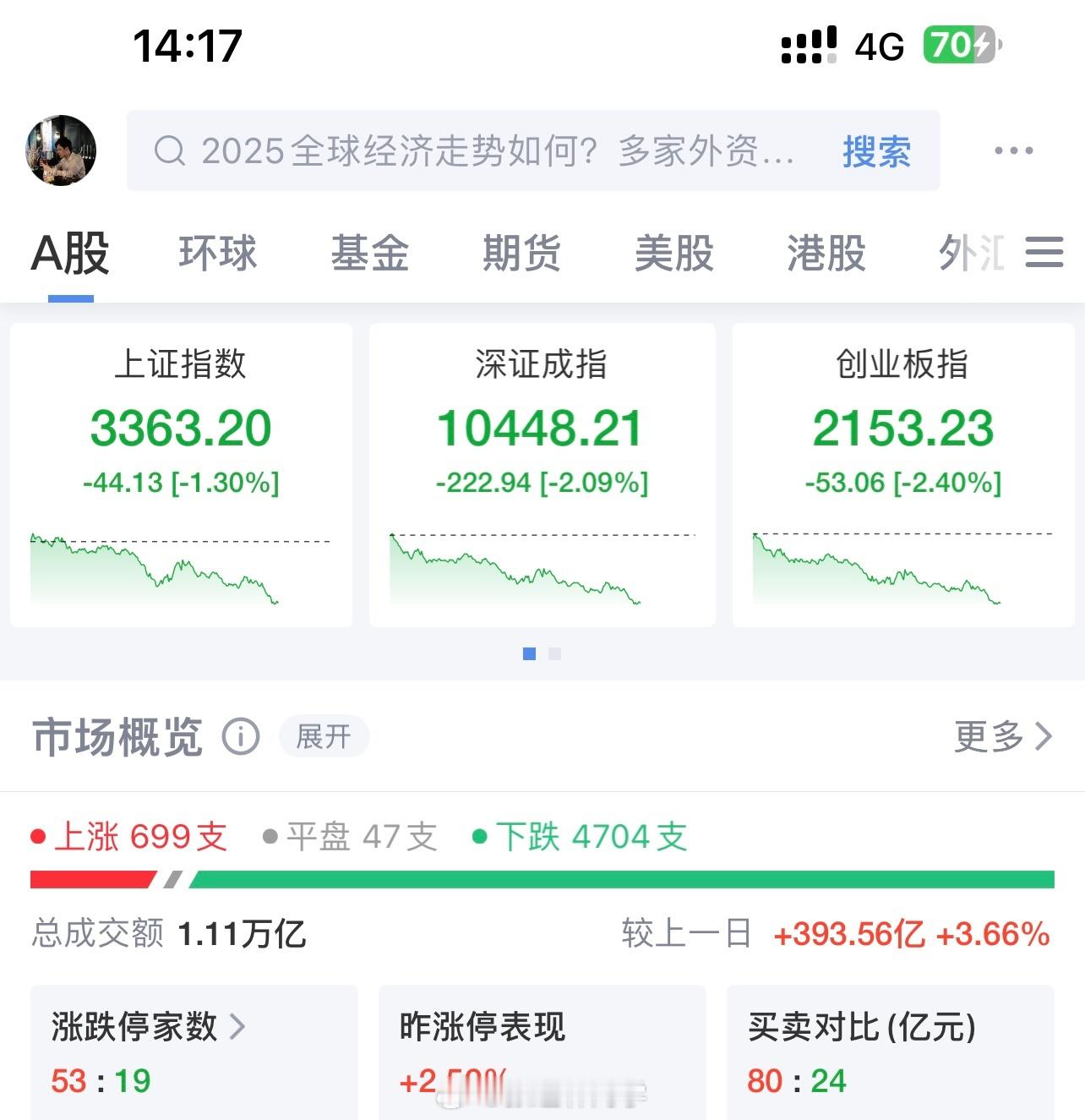 A股2024年都终局之战就这？？下午出了利好，还加速下跌，现在4700+下跌… 