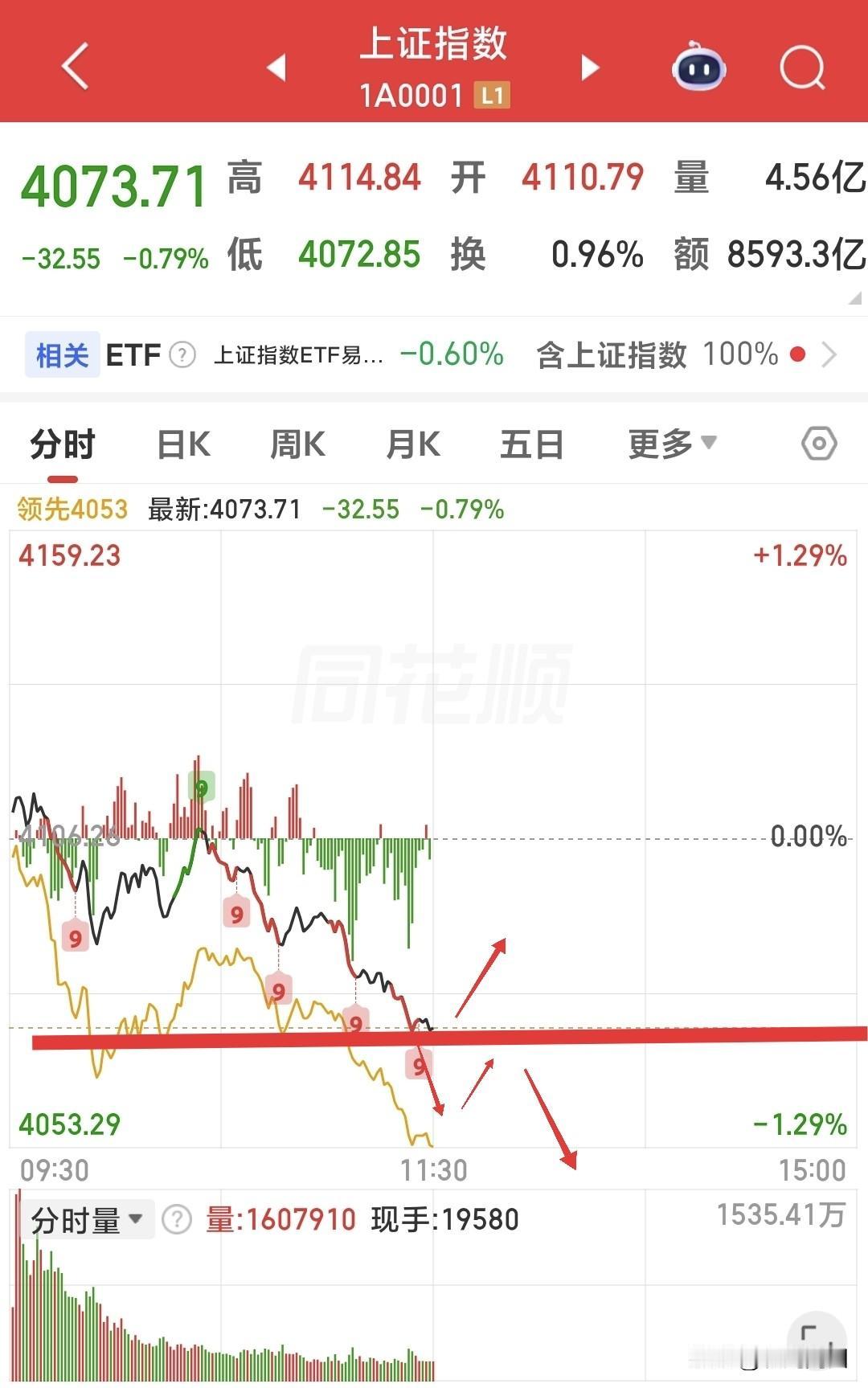 周四A股主力终于露出了狰狞的真面目，镰刀疯狂挥舞到午盘结束都没停止，下午行情怎么