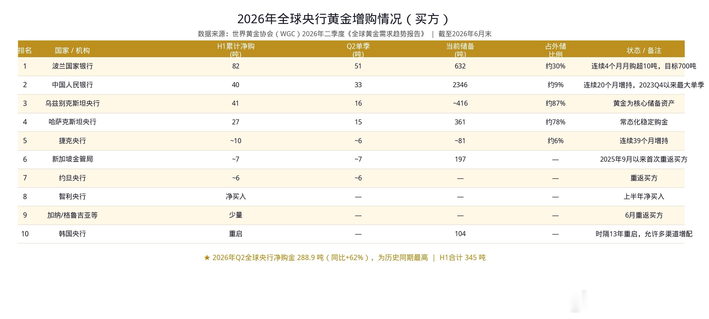2026全球央行增持黄金部分数据 