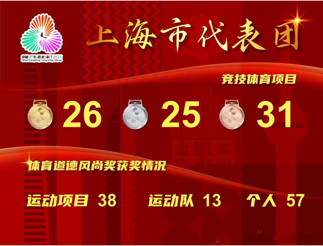 我沪全运会26金25银31铜。 