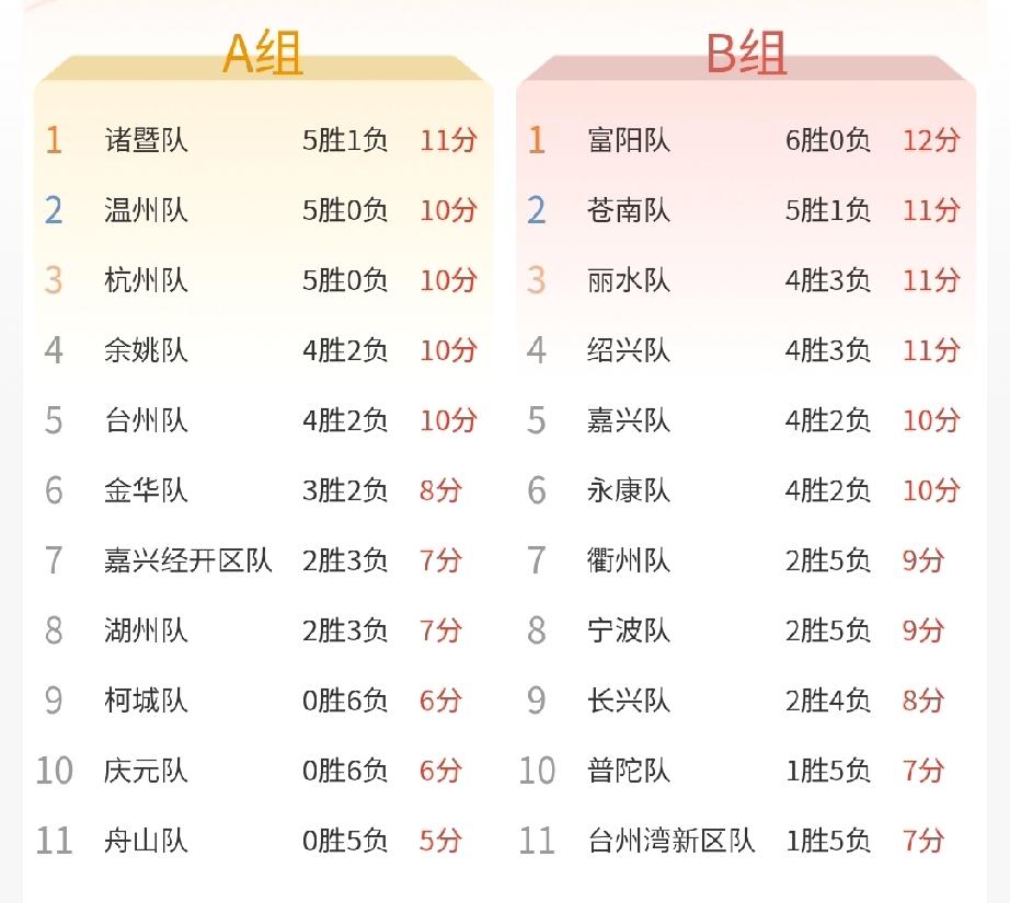 今晚杭州冲击6连胜！但还是排不了A组第一，因为诸暨也在冲击6连胜！两队今晚大概率