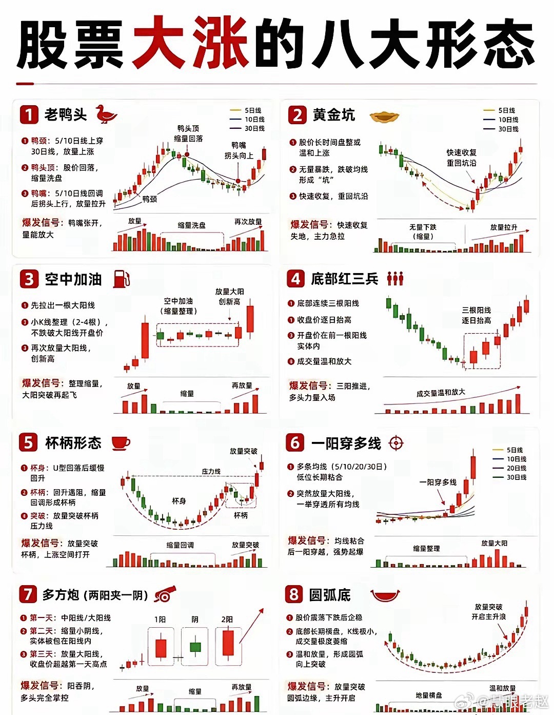 股票大涨的八大形态 