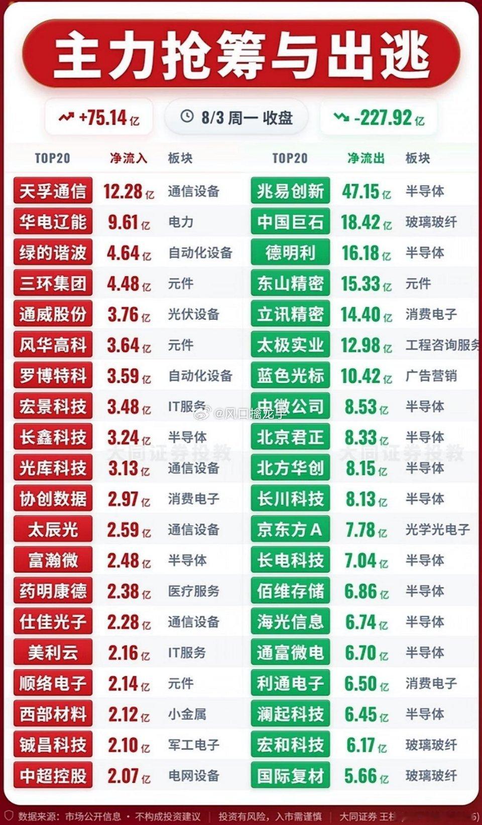 8月3日盘面深度复盘：半导体百亿资金集体出逃，市场资金大迁徙逻辑拆解重要提醒：以