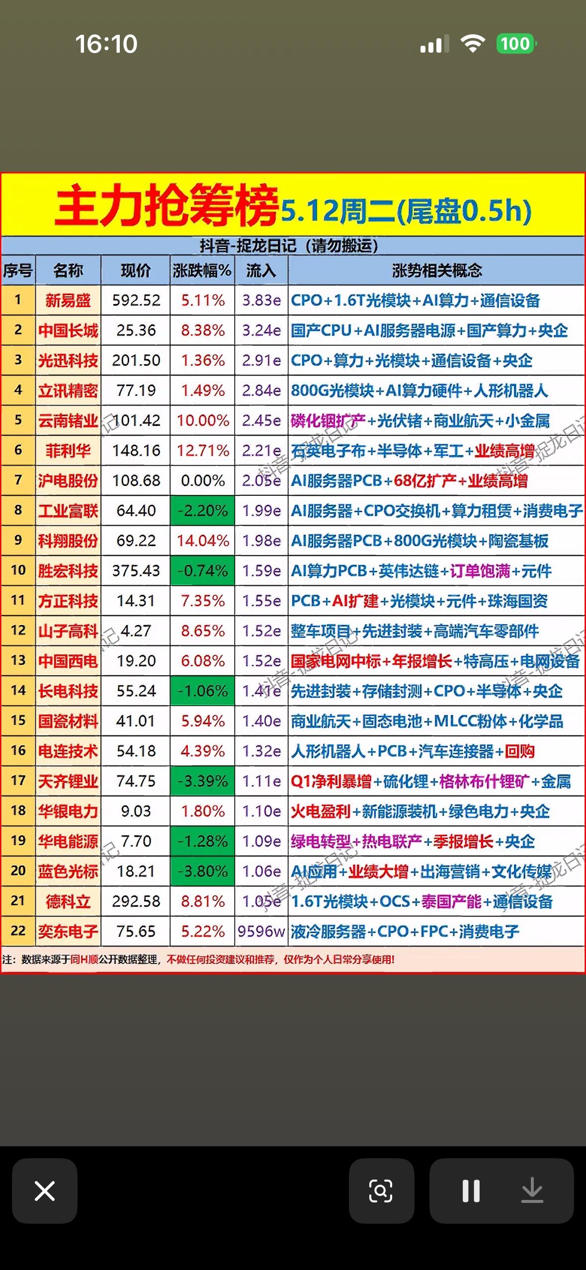 主力抢筹榜5.12周二（尾盘0.5h），揭秘涨势黑马！📈💰

5月12日股市