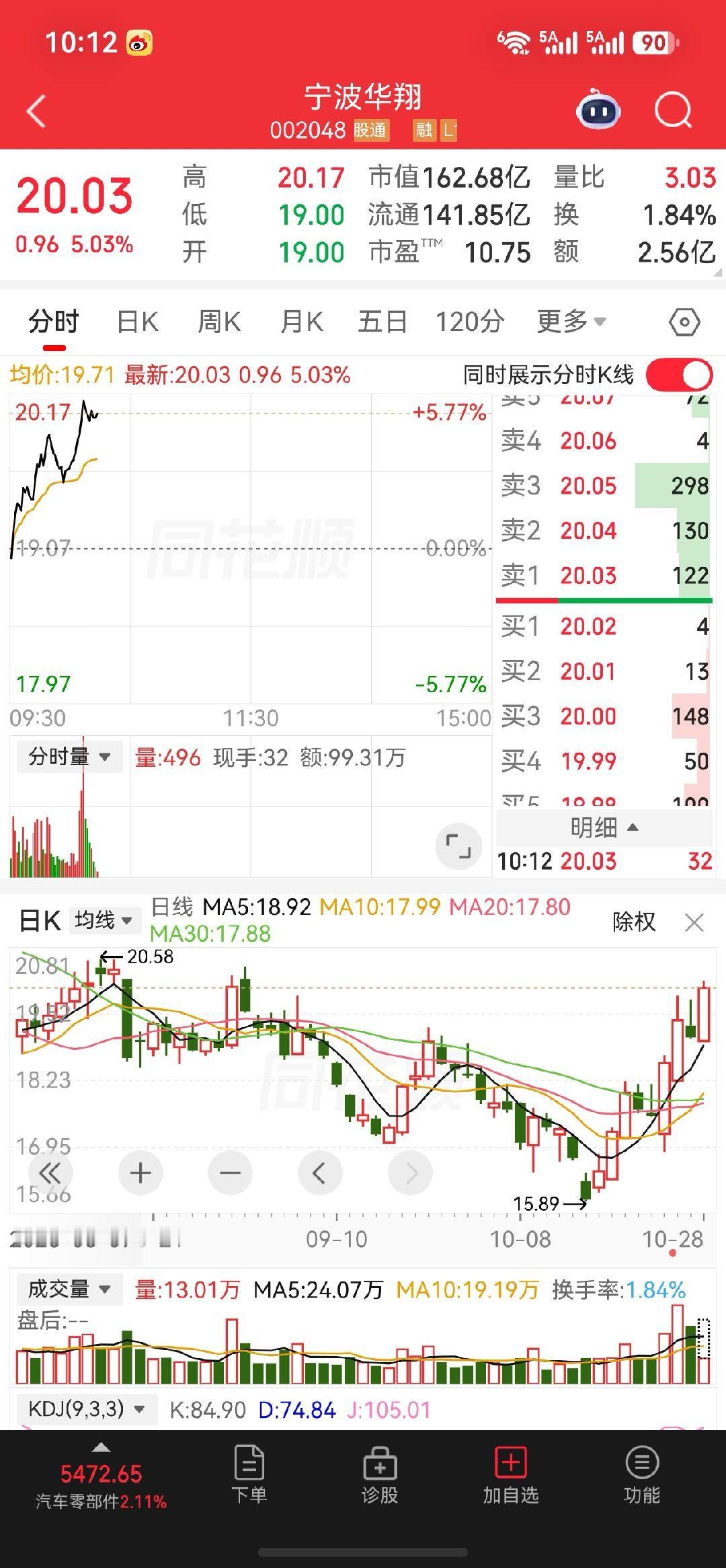 昨日圈内点明宁波华翔，蛰伏蓄力完毕，资金如期回流启动行情。跟上节奏的家人稳稳吃肉