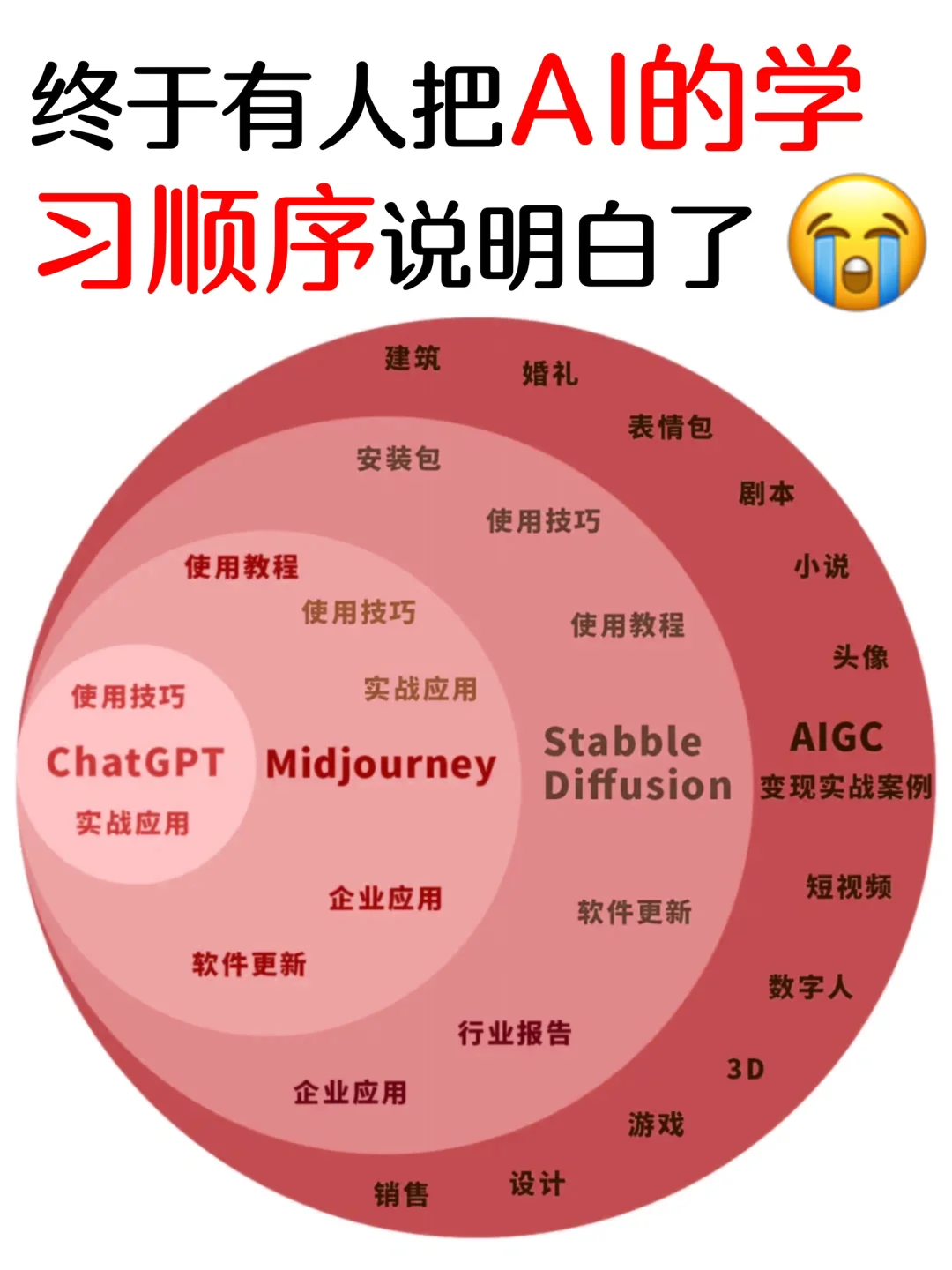 哭了😭为啥我学AI的时候没人整理这些啊‼️