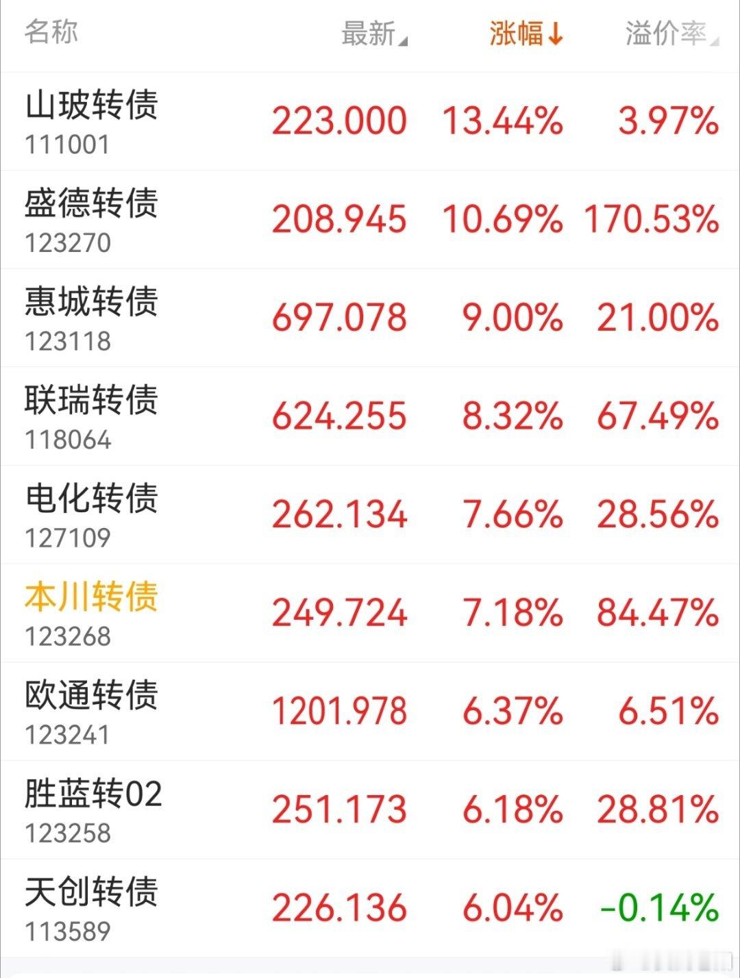 依然还是个快速轮动行情，今天大涨的都是昨天没怎么动的。次新盛德除外！ 