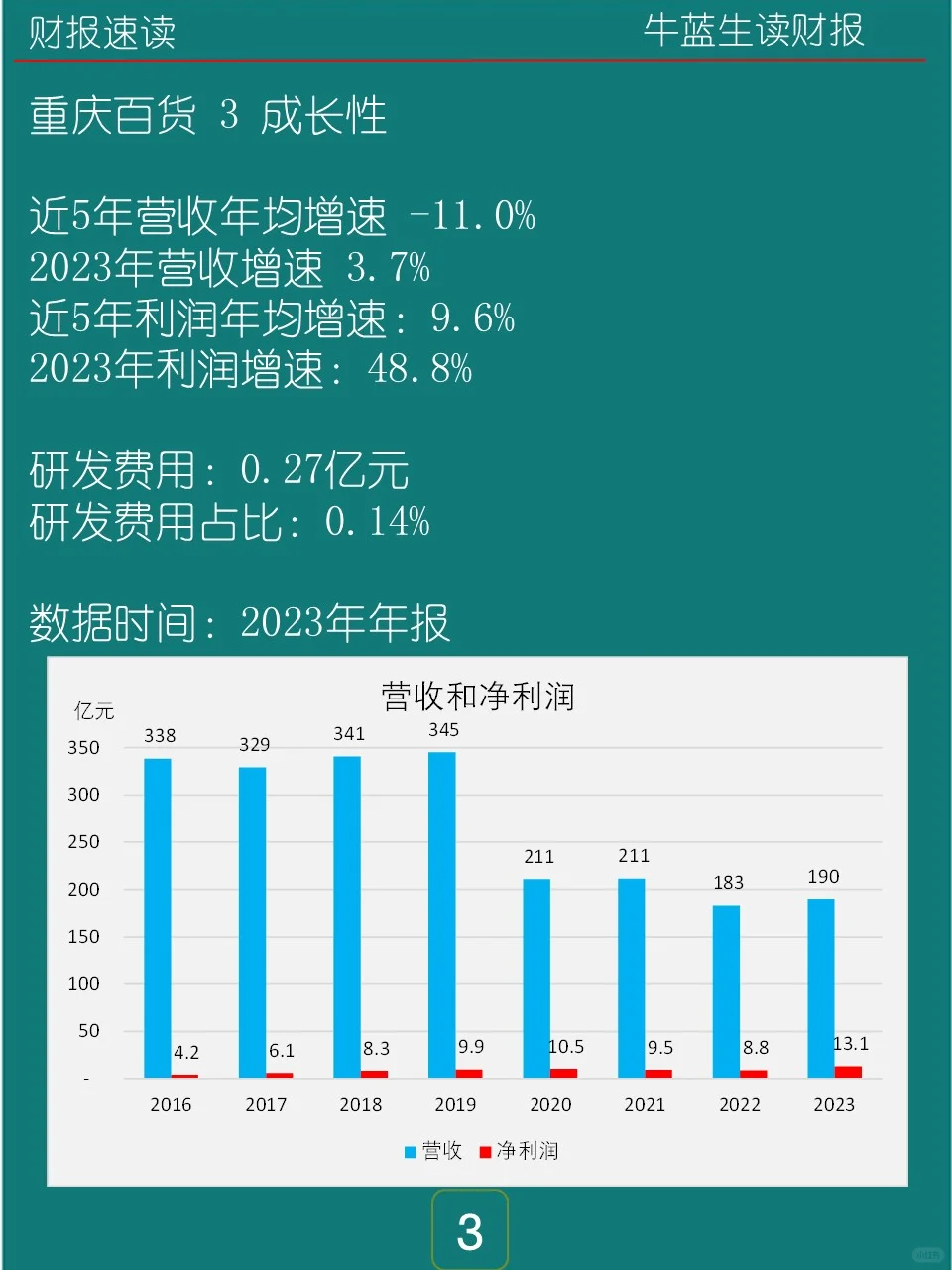 2023年报 | 0133 重庆百货